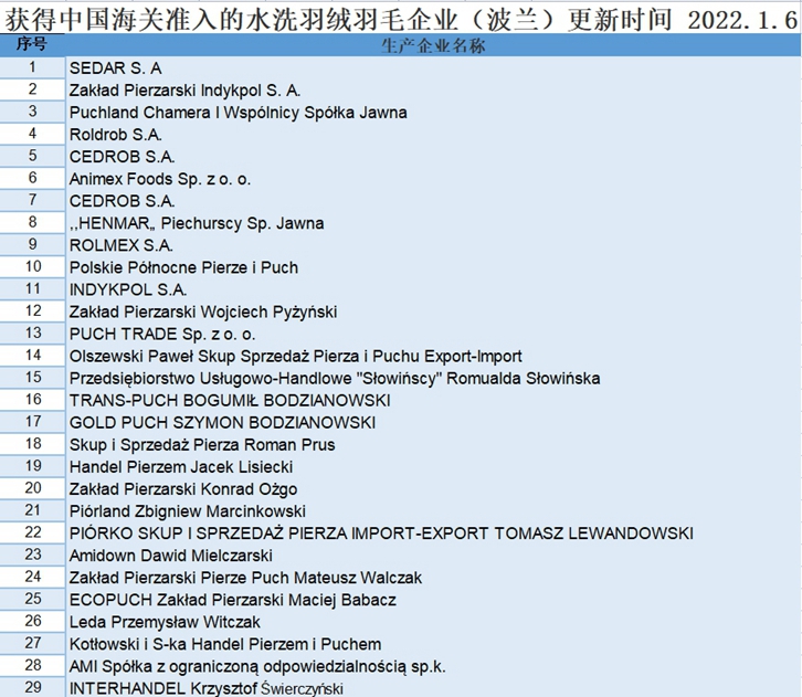 波蘭羽絨進口報關(guān)流程