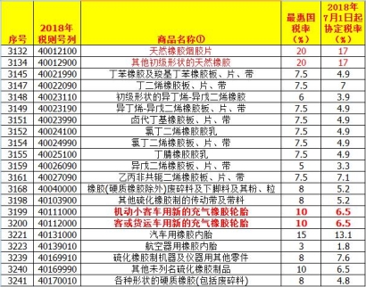 請問中國進口關稅查詢有什么作用?